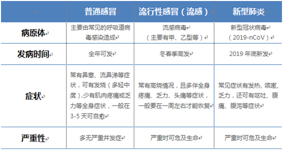 三者区别表格
